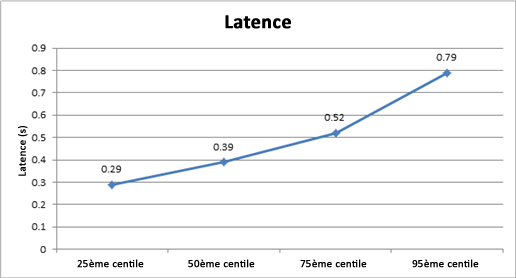 Graphique de latence dans cet environnement