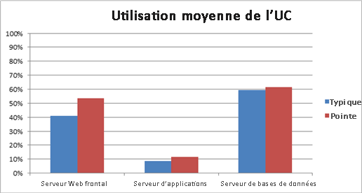 Graphique de l’utilisation moyenne du processeur