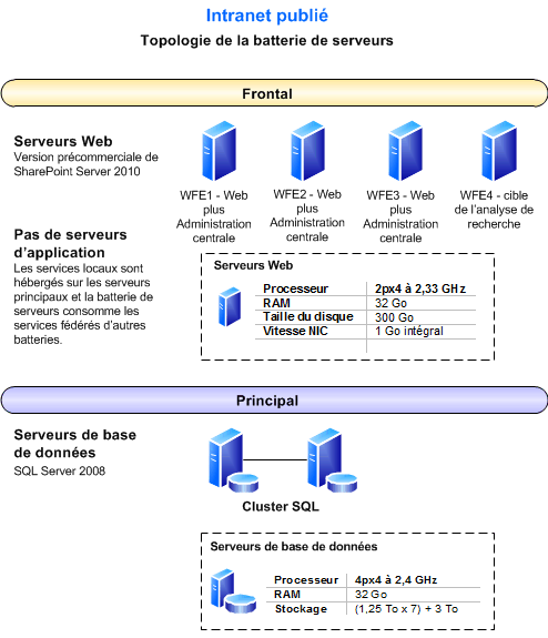 Diagramme de la topologie de batterie de serveur pour cet environnement