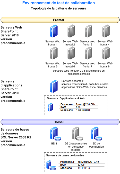 Diagramme de la topologie de batterie de serveur pour cet environnement de test