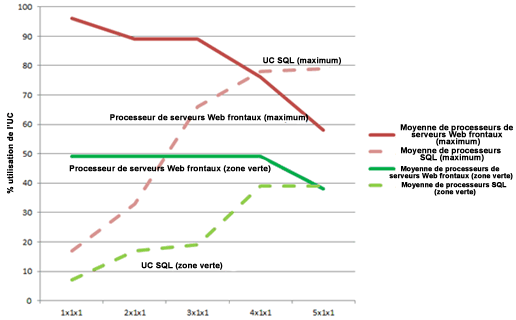 Graphique avec utilisation du processeur au niveau du serveur Web frontal