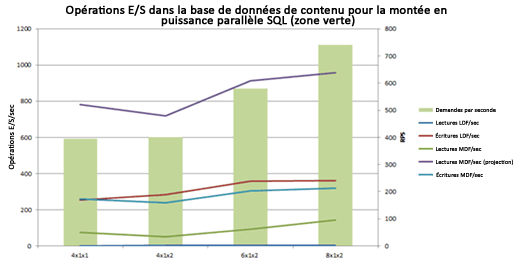 Graphiques avec IOP/s au niveau de la base de données