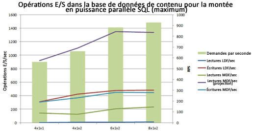 Graphiques avec IOP/s au niveau de la base de données