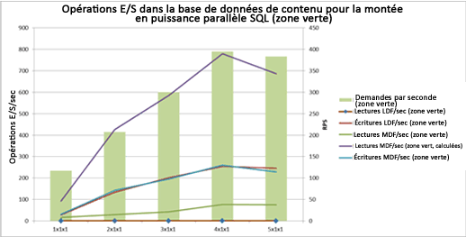 Graphiques avec IOP/s au niveau du serveur Web