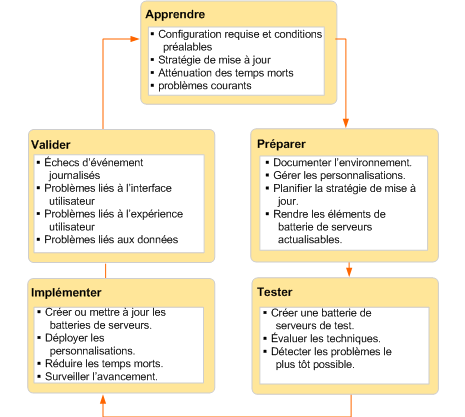 Cycle de déploiement de la mise à jour logicielle