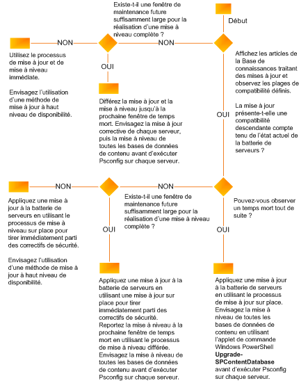 Organigramme de décision pour déterminer la stratégie de mise à jour