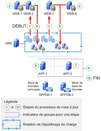 Mise à jour sur place avec compatibilité descendante