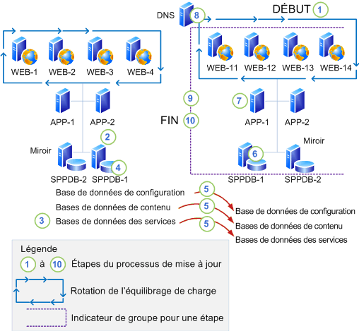 Installation d’une mise à jour logicielle avec base de données jointe