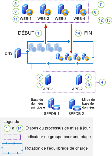 Mise à jour sur place sans compatibilité descendante