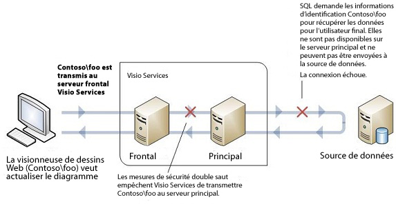 Authentification Windows