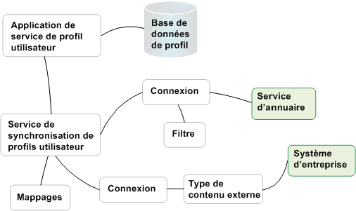 Composants de synchronisation des profils