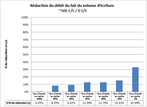 Graphique avec réduction du débit en raison du volume d’écriture