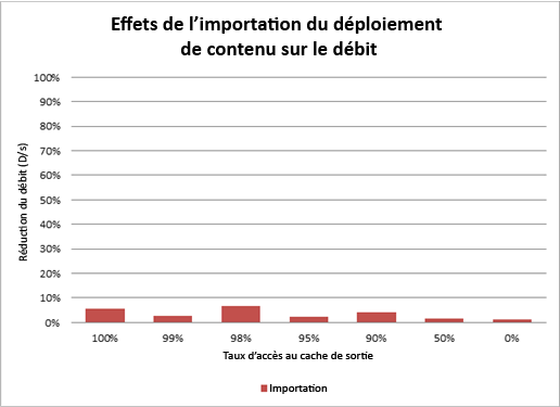 Graphique montrant les effets de l’importation de déploiement de contenu