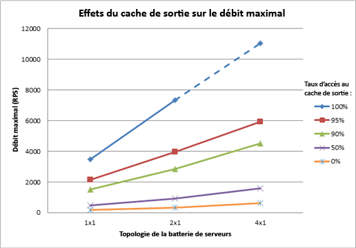 Graphique avec effets de la mise en cache du débit sur les valeurs