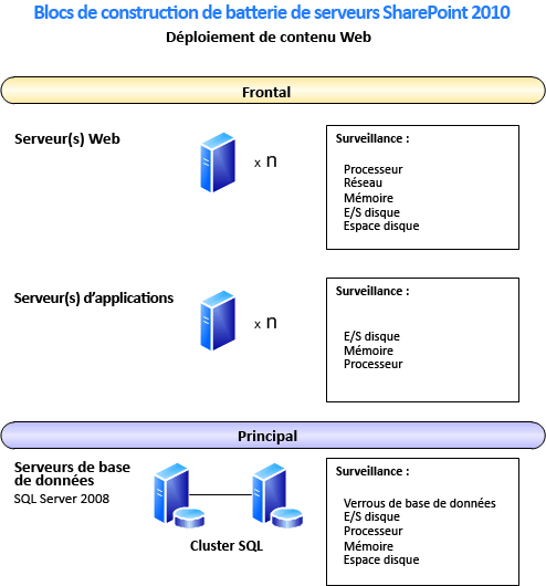 Diagramme avec blocs de construction de la batterie de serveurs