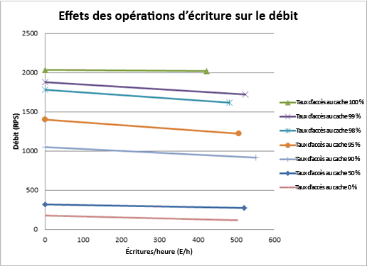 Graphique avec effets des opérations d’écriture sur le débit