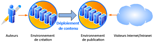 Diagramme avec environnement de déploiement de contenu