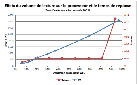 Graphique avec effets des lectures sur le processeur et réponses