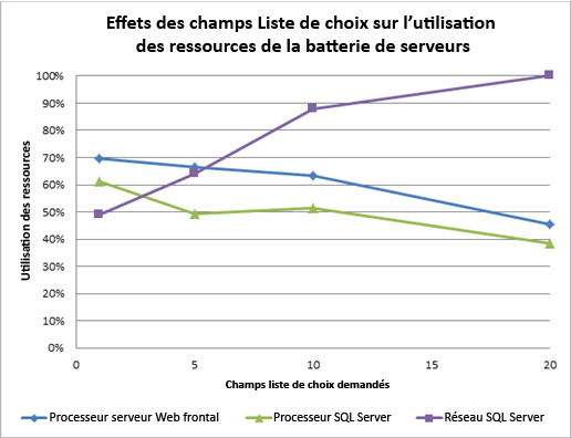 Graphique avec effets sur les ressources d’un choix à valeurs multiples