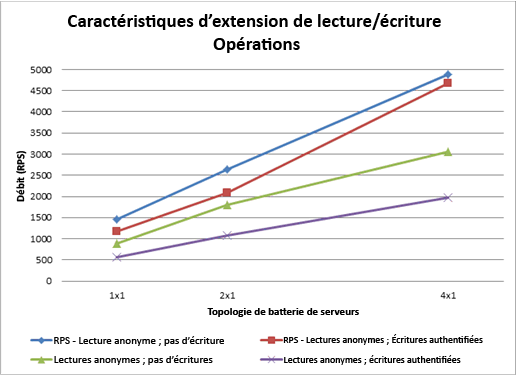 Graphique avec échelle des opérations de lecture/écriture