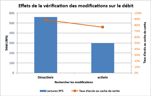 Graphique avec effet de vérification des modifications