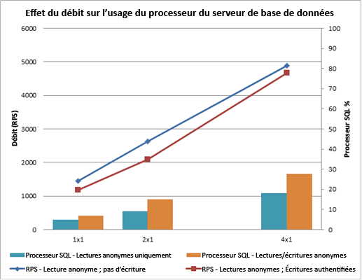 Graphique avec effet du débit sur le processeur du serveur de base de données