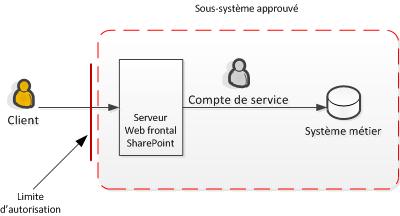 Diagramme du sous-système de confiance