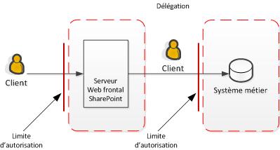 Diagramme du processus de délégation