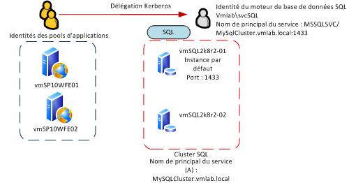 Diagramme du processus d’authentification