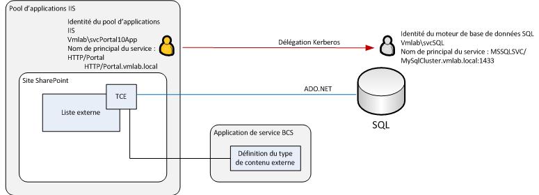 Diagramme du processus de délégation