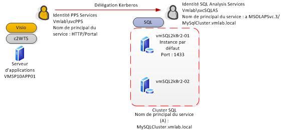 Diagramme du processus d’authentification