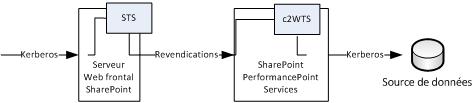 Diagramme du flux d’authentification