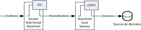 Diagramme du flux d’authentification