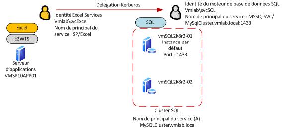 Diagramme de l’environnement de scénario