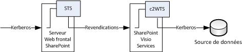 Diagramme du flux d’authentification