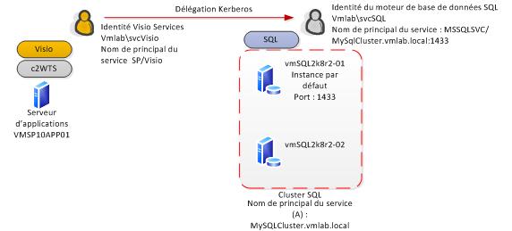 Diagramme du chemin de délégation