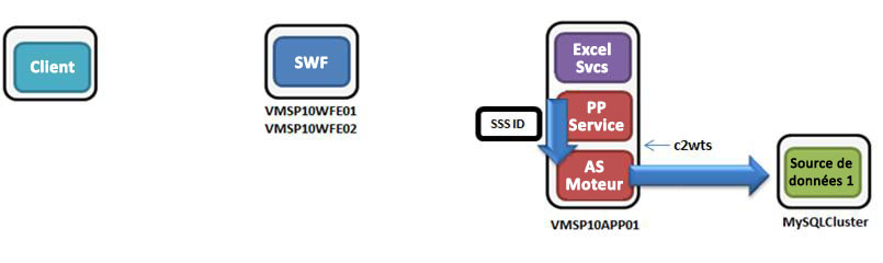 Diagramme du flux d’authentification