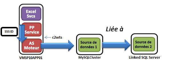 Diagramme du flux d’authentification