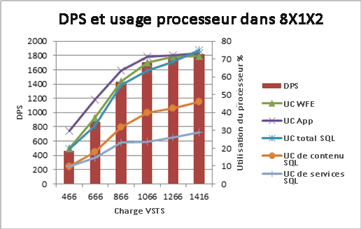 Graphique avec demandes par seconde et utilisation du processeur pour 8x1x2