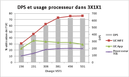 Graphique avec demandes par seconde et utilisation du processeur pour 3x1x1