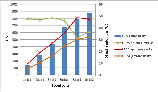 Graphique de l’utilisation du processeur avec demandes par seconde