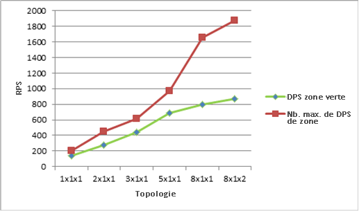 Graphique avec demandes par seconde pour chaque topologie