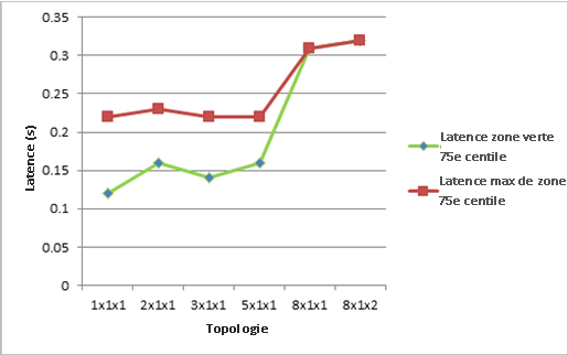 Graphique avec latence pour chaque topologie