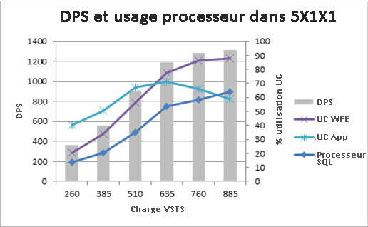 Graphique avec demandes par seconde et utilisation du processeur pour 5x1x1