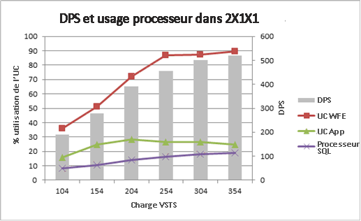 Graphique avec demandes par seconde et utilisation du processeur pour 2x1x1