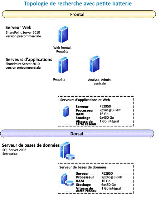 Topologie de recherche avec petite batterie de serveurs