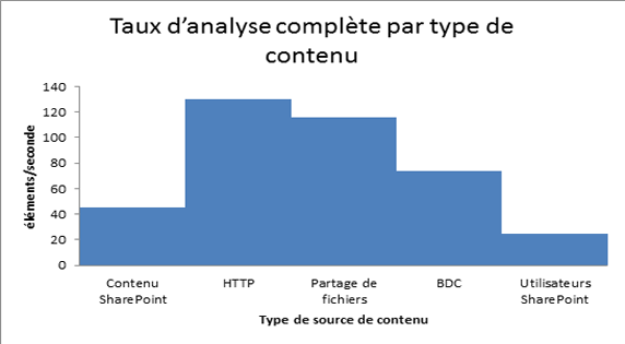 Taux d’analyse complète par type de contenu