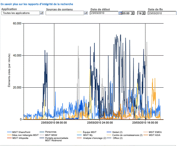 Exemple de rapport de taux d’analyse de recherche