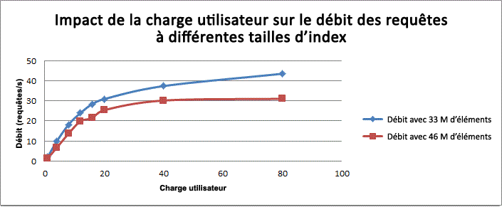 Impact de la charge utilisateur sur le débit des requêtes