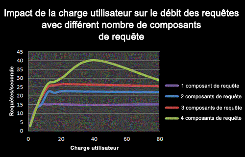 Impact de la charge utilisateur sur le débit des requêtes avec différences